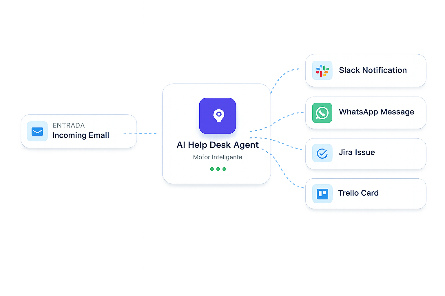 Diagrama de flujo de Mesa de Ayuda Inteligente IA
